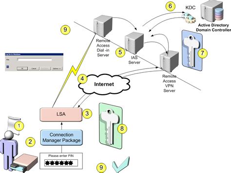 Using the Smart Card Web Server to Enhance the Security of 